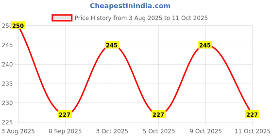 flipkart.com x pulse Sleeping cute cat for kids Drinking Water Bottles / Character Motifs / 450 ml Water Bottle x pulse Price History Graph from 3 Aug 2025 to 9 Oct 2025
