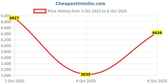 flipkart.com puma X-Ray 2 Square Res Sneakers For Men puma Price History Graph from 3 Oct 2025 to 6 Oct 2025