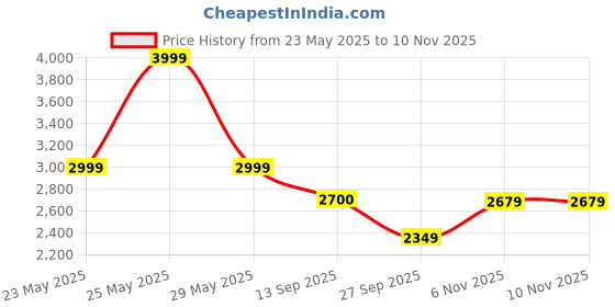 flipkart.com puma X- Ray Airflex Wns Sneakers For Women puma Price History Graph from 23 May 2025 to 9 Nov 2025