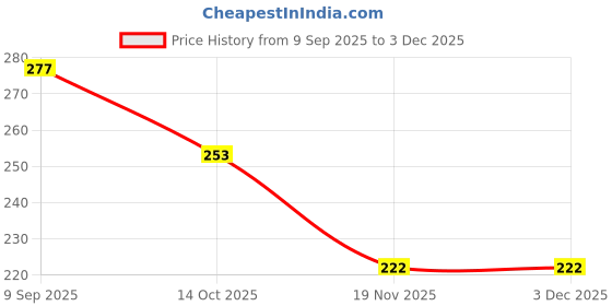 flipkart.com pyrax X-Ray Fixer (226 ml) Teeth Whitening Kit pyrax Price History Graph from 9 Sep 2025 to 3 Dec 2025