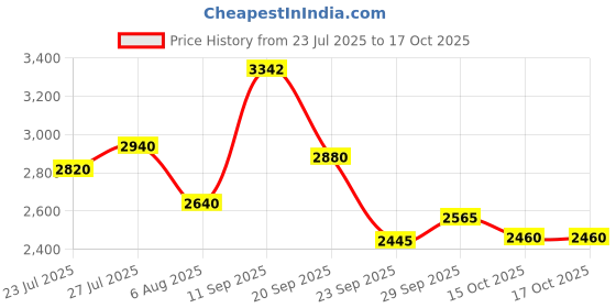 flipkart.com puma X-ray Prism Sneakers For Men puma Price History Graph from 23 Jul 2025 to 15 Oct 2025