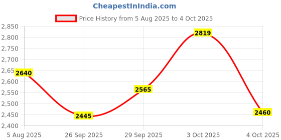 flipkart.com puma X-ray Prism Sneakers For Men puma Price History Graph from 5 Aug 2025 to 4 Oct 2025