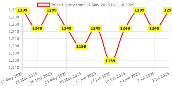 flipkart.com aromahpure X Robustt Digital Alcohol Tester - LCD Display Portable Breathalyzer (Pack of 1) Analytical Scale aromahpure Price History Graph from 17 May 2025 to 1 Jul 2025