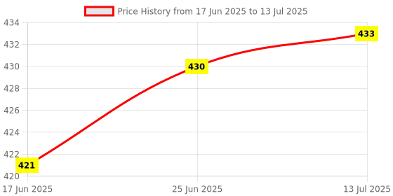 flipkart.com xron X RON . COMBO OF PLIER , WIRE CUTTER , SCREW DRIVER KIT SET Standard Screwdriver Set xron Price History Graph from 17 Jun 2025 to 13 Jul 2025