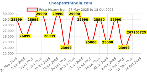 flipkart.com xiaomi by mi X Series 108 cm (43 inch) Ultra HD (4K) LED Smart Google TV with 4K Dolby Vision | HDR 10 | Dolby Audio |,DTS X | DTS Virtual: X | Vivid Picture Engine xiaomi by mi Price History Graph from 27 May 2025 to 18 Oct 2025