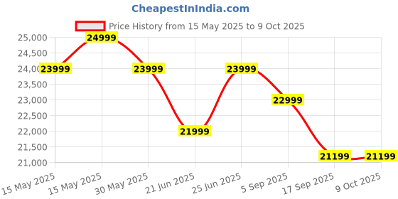 flipkart.com xiaomi by mi X Series 108 cm (43 inch) Ultra HD (4K) LED Smart Google TV with HDR 10 | Audio | DTS X | DTS Virtual: X | Vivid Picture Engine xiaomi by mi Price History Graph from 15 May 2025 to 9 Oct 2025