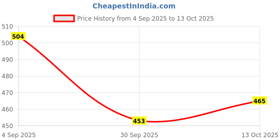 flipkart.com battlekid X-Series BX-00-23 Phoenix Wing Xtream Gear 9-60GF Bey Set With Pull Launcher battlekid Price History Graph from 4 Sep 2025 to 13 Oct 2025