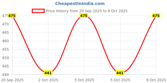 flipkart.com battlekid X-series Bx-03 Starter Wizard Arrow 4-80B Bey Set With Pull Launcher battlekid Price History Graph from 29 Sep 2025 to 9 Oct 2025