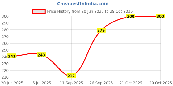 flipkart.com nozomi X Series NA 4X6 inch 180 gsm Photo Paper nozomi Price History Graph from 20 Jun 2025 to 28 Oct 2025