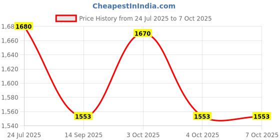 flipkart.com x-speed Customize Side Saddle Stay Black for - RE Himalayan BS4,BS6 All Model Bike Crash Guard x-speed Price History Graph from 24 Jul 2025 to 7 Oct 2025