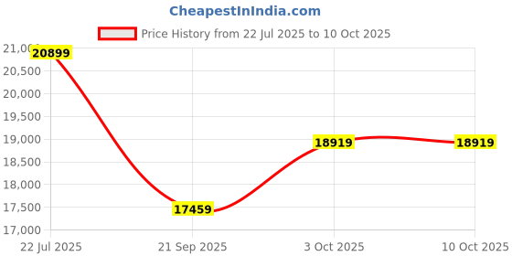 flipkart.com mastela X StarAndDaisy 3 in 1 Baby Electric Rocker & Bouncer with automatic Swing Rocker mastela Price History Graph from 22 Jul 2025 to 10 Oct 2025
