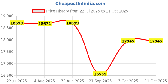 flipkart.com mastela X StarAndDaisy 3 in 1 Baby Electric Rocker & Bouncer with automatic Swing Rocker mastela Price History Graph from 22 Jul 2025 to 11 Oct 2025