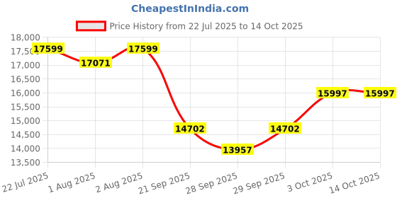 flipkart.com mastela X StarAndDaisy Baby Electric Cradle with multi Adjustment Mode & Touch Panel Swings mastela Price History Graph from 22 Jul 2025 to 14 Oct 2025