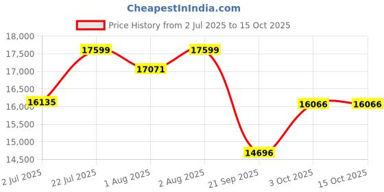 flipkart.com mastela X StarAndDaisy Baby Electric Cradle with multi Adjustment Mode & Touch Panel Swings mastela Price History Graph from 2 Jul 2025 to 14 Oct 2025