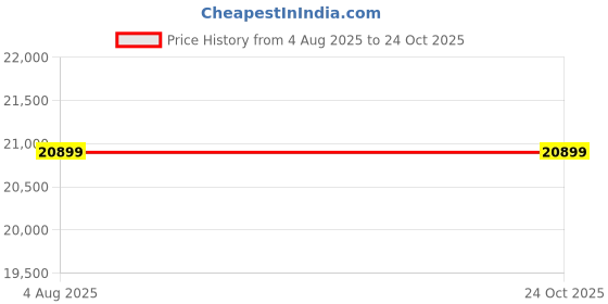 flipkart.com mastela X StarAndDaisy Swings mastela Price History Graph from 4 Aug 2025 to 24 Oct 2025