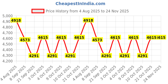 flipkart.com hornflow X Swimming Pool 10-Feet Swimming Pool Bath Tubs for Adults with Electric Pump Inflatable Swimming Pool hornflow Price History Graph from 4 Aug 2025 to 24 Nov 2025