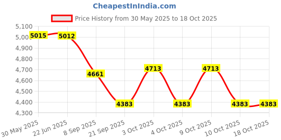 flipkart.com tinytales X Swimming Pool 10-Feet Swimming Pool Bath Tubs for Adults with Electric Pump Inflatable Swimming Pool tinytales Price History Graph from 30 May 2025 to 17 Oct 2025