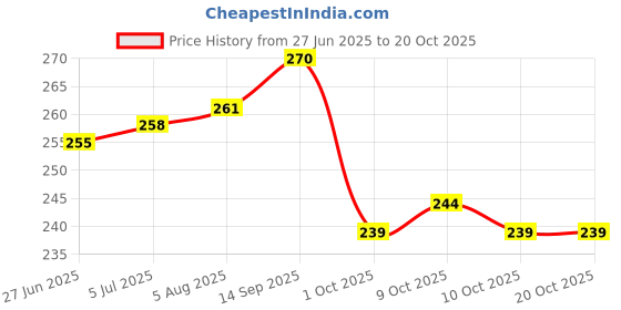 flipkart.com win X-Ten 30 Blue Pens | 0.7 mm Tip | Students & Exams | Long Lasting Ball Pen win Price History Graph from 27 Jun 2025 to 19 Oct 2025