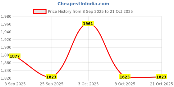 flipkart.com mount track X-Trail Hiking mount track Price History Graph from 8 Sep 2025 to 20 Oct 2025