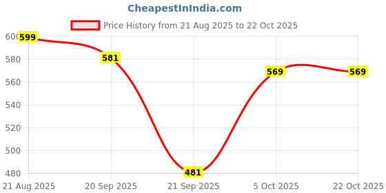 flipkart.com staranddaisy x Uonibaby Baby Potty seat for Kids 2-5yrs Ergonomic Portable Toddler Potty Seat Potty Seat staranddaisy Price History Graph from 21 Aug 2025 to 22 Oct 2025