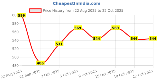 flipkart.com staranddaisy x Uonibaby Baby Potty seat for Kids 2-5yrs Ergonomic Portable Toddler Potty Seat Potty Seat staranddaisy Price History Graph from 22 Aug 2025 to 22 Oct 2025