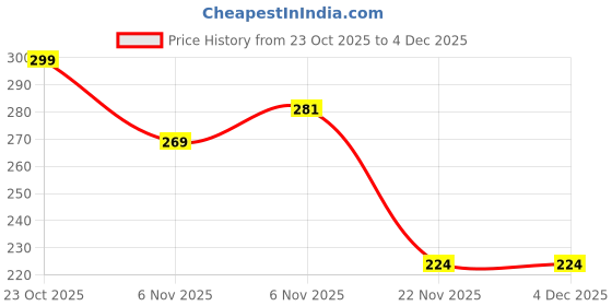 flipkart.com x warrior Bike Mobile Holder x warrior Price History Graph from 23 Oct 2025 to 3 Dec 2025