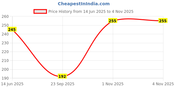 flipkart.com x-well Pack of 3 Women Everyday Non Padded Bra x-well Price History Graph from 14 Jun 2025 to 4 Nov 2025
