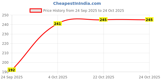 flipkart.com x-well Pack of 3 Women Everyday Non Padded Bra x-well Price History Graph from 24 Sep 2025 to 24 Oct 2025