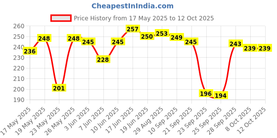 flipkart.com x-well Pack of 3 Women Full Coverage Non Padded Bra x-well Price History Graph from 17 May 2025 to 12 Oct 2025