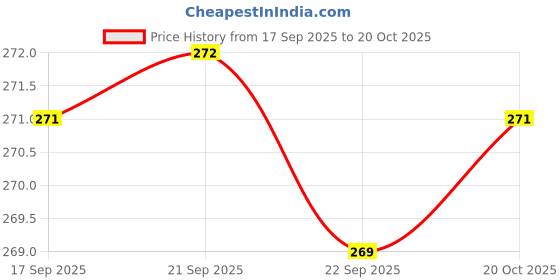 flipkart.com x-well Pack of 3 Women Maternity/Nursing Non Padded Bra x-well Price History Graph from 17 Sep 2025 to 20 Oct 2025