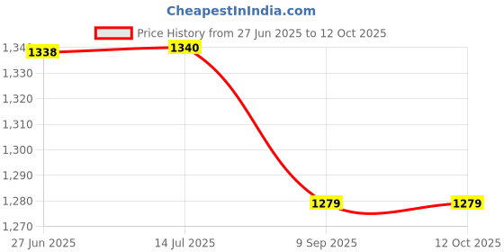 flipkart.com magicwand X-X-Large Mesh Cartoon Theme Pop-Up Activity Basket Ball-Pool magicwand Price History Graph from 27 Jun 2025 to 11 Oct 2025
