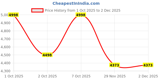 flipkart.com X-XONIER Shower Set 3 in 1 Nobe Shower Panel with Head & Hand Shower and Tub Spout Nobe Rainfall Showerhead Price History Graph from 1 Oct 2025 to 2 Dec 2025