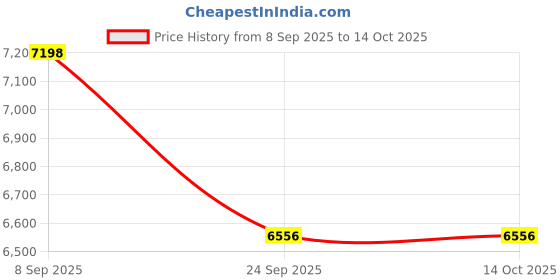 flipkart.com X-XONIER Thermostatic Shower Panel Full Set for Bathroom Shower set 4 in 1 Temperature Display Hand Shower Over head shower Mixture Hot and Cold Jet spray Jet, Rainfall Price History Graph from 8 Sep 2025 to 14 Oct 2025