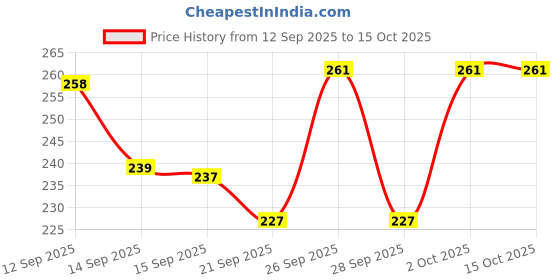 flipkart.com x zini Aluminium Windchime x zini Price History Graph from 12 Sep 2025 to 14 Oct 2025