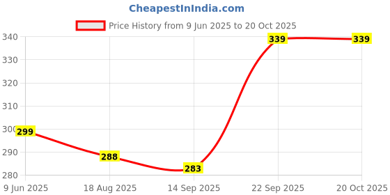 flipkart.com atc X/01 repair kit for bucket grease gun manual dispenser/pump Manual Pump atc Price History Graph from 9 Jun 2025 to 20 Oct 2025