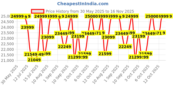 flipkart.com emotorad X1 Blue 27.5 inches Single Speed Lithium-ion (Li-ion) Electric Cycle emotorad Price History Graph from 30 May 2025 to 15 Nov 2025