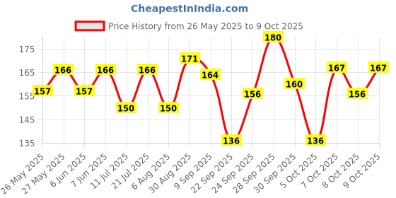 flipkart.com doms X1 Jar Of Pencil doms Price History Graph from 26 May 2025 to 8 Oct 2025