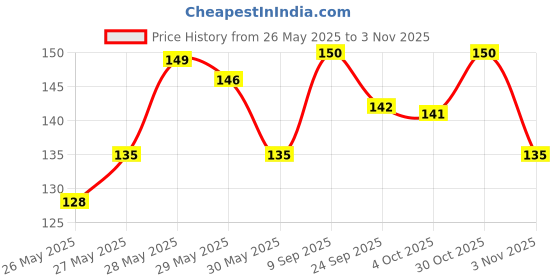 flipkart.com doms X1 Premium Geometry Box doms Price History Graph from 26 May 2025 to 2 Nov 2025