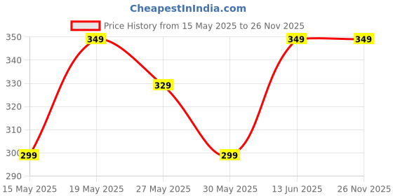 flipkart.com goboult X1-Wired with Dual Dynamic Drivers, BoomX Rich Bass, In-line Control, IPX5 Wired Headset goboult Price History Graph from 15 May 2025 to 26 Nov 2025