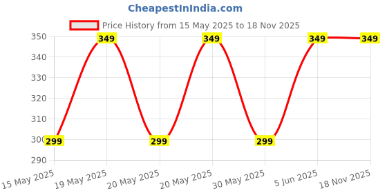 flipkart.com goboult X1 with Dual Dynamic Drivers, BoomX Rich Bass, In-line Control, IPX5 Wired Headset goboult Price History Graph from 15 May 2025 to 18 Nov 2025