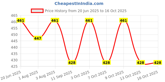 flipkart.com snail white X10 Skin Whitening Soap with Glitathione (Pack of 2) snail white Price History Graph from 20 Jun 2025 to 13 Oct 2025