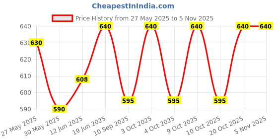 flipkart.com snail white X10 Skin Whitening Soap with Glitathione (Pack of 3) snail white Price History Graph from 27 May 2025 to 3 Nov 2025