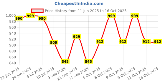 flipkart.com kunal enterpriese x124 kunal enterpriese Price History Graph from 11 Jun 2025 to 16 Oct 2025