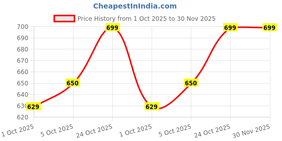 flipkart.com ziddjeet X13 Keys Piano Toy with Microphone, USB Power Cable & Sound Recording Best Birthday Gift for Boys and Girls Musical Instruments Analog Digital Piano ziddjeet Price History Graph from 1 Oct 2025 to 30 Nov 2025