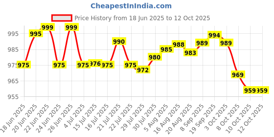 flipkart.com micromax X1i Smart micromax Price History Graph from 18 Jun 2025 to 12 Oct 2025
