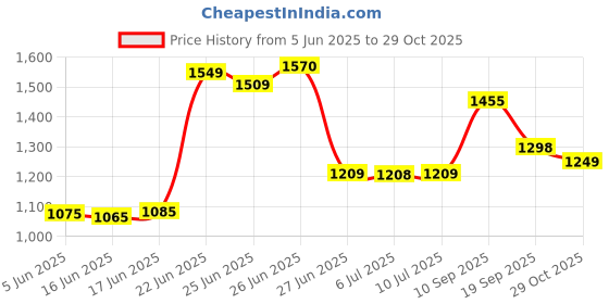 flipkart.com micromax X1i Smart Plus micromax Price History Graph from 5 Jun 2025 to 29 Oct 2025