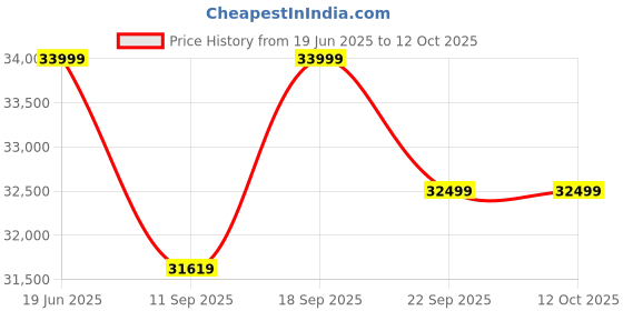 flipkart.com hornback X1s Full Size Foldable Electric Cycle Unisex , 10.40 Ah Battery, 60KM Range 27.5 inches Single Speed Lithium-ion (Li-ion) Electric Cycle hornback Price History Graph from 19 Jun 2025 to 12 Oct 2025