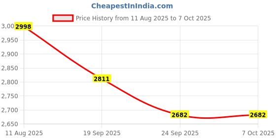 flipkart.com X2 HD Tv Video Game With 2 wireless Controller and 8K game Stick_ZX04 25th Anniversary Edition Price History Graph from 11 Aug 2025 to 5 Oct 2025