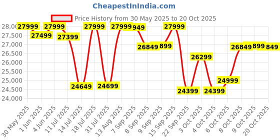 flipkart.com emotorad X2 Sea Geen 27.5 inches Single Speed Lithium-ion (Li-ion) Electric Cycle emotorad Price History Graph from 30 May 2025 to 20 Oct 2025