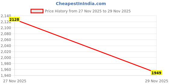 flipkart.com X2 StreamKnight 25th Anniversary Edition Price History Graph from 27 Nov 2025 to 29 Nov 2025
